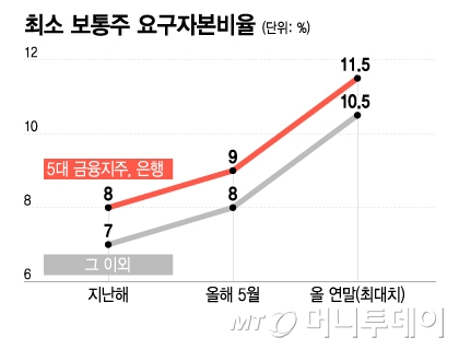 최소 보통주 요구자본비율/그래픽=이지혜