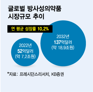 '암·치매' 신규 대안 방사성의약품…닮은꼴 ADC 따라 시장 대세 예약