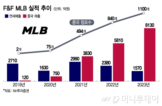 F&F MLB 실적 추이/그래픽=이지혜