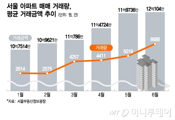 서울 아파트 매매 거래량, 평균 거래금액 추이/그래픽=이지혜