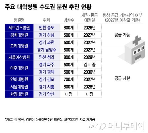 주요 대학병원 수도권 분원 추진 현황/그래픽=이지혜