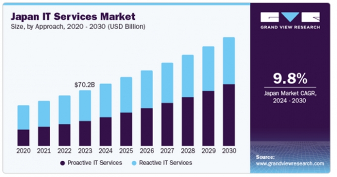 일본 IT서비스 시장 규모 그랜드뷰어리서치 전망/사진제공=이랜서