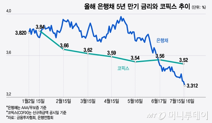 올해 은행채 5년 만기 금리와 코픽스 추이/그래픽=윤선정