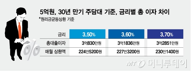 5억원, 30년 만기 주담대 기준, 금리별 총 이자 차이/그래픽=김현정