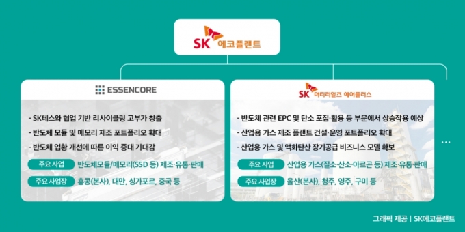 에센코어와 SK머티리얼즈에어플러스의 SK에코플랜트 자회사 편입으로 기대되는 효과/사진=SK에코플랜트