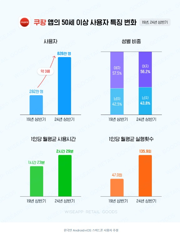 /지료=와이즈앱·리테일·굿즈