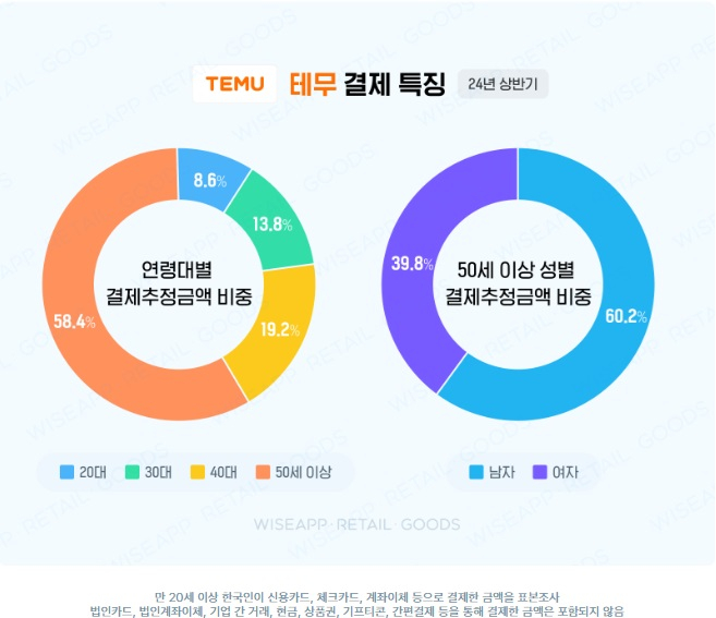 /자료=와이즈앱·리테일·굿즈