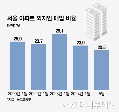 서울 아파트 외지인 매입 비율/그래픽=윤선정