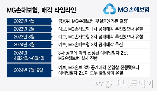 MG손해보험, 매각 타임라인/그래픽=윤선정