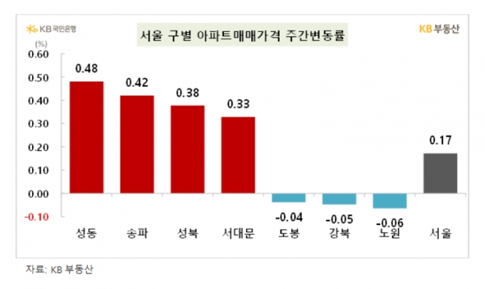 서울 차지구별 아파트 매매가격 주간변동률/자료=KB부동산