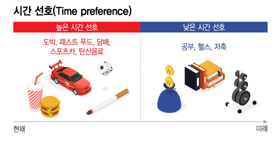 시간 선호(Time preference)/그래픽=이지혜