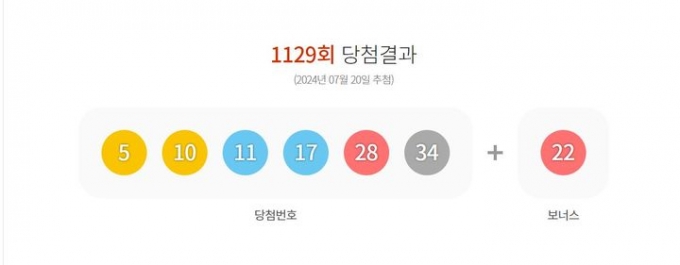 제1129회 로또 1등 5, 10, 11, 17, 28, 34…보너스 번호 22