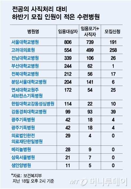 전공의 사직처리 대비 하반기 모집 인원이 적은 수련병원/그래픽=김다나