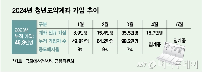 2024년 청년도약계좌 가입 추이/그래픽=김다나