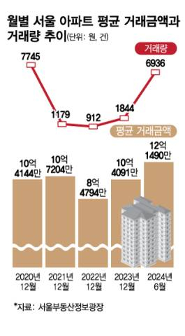 서울 아파트값 '들썩' 평균 12억 넘겼는데…"2021년과는 다르다", 왜?