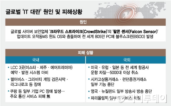 글로벌 &#039;IT 대란&#039; 원인 및 피해상황/그래픽=임종철