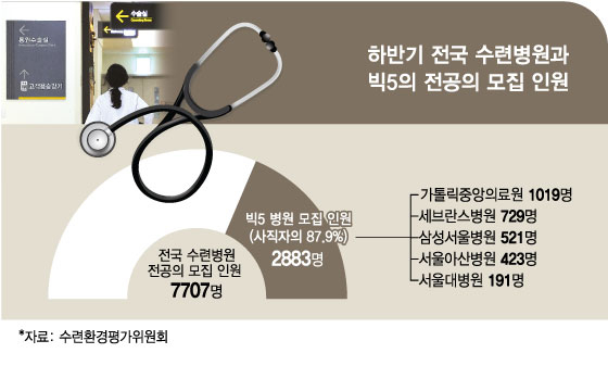 전공의 돌아와도 피부·성형외과로?…"필수과 씨 마른다" 현실로