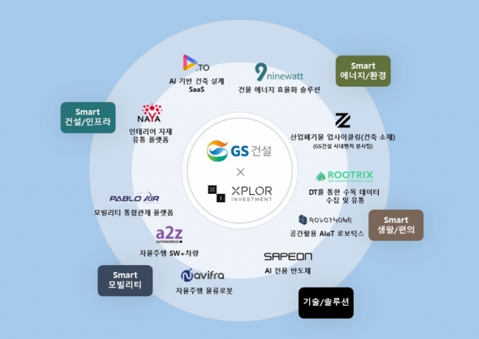 GS건설이 CVC자회사인 엑스플로인베스트먼트 통해 투자 진행한 스타트업, 벤처기업 10개사/자료제공=GS건설