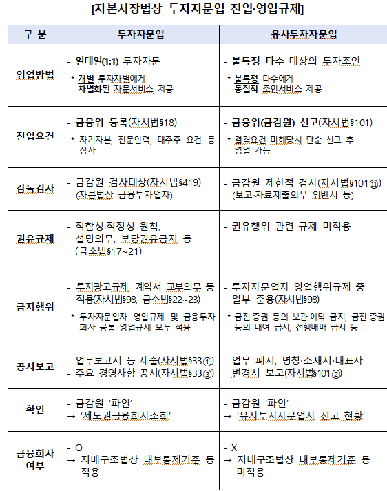 자본시장법상 투자자문업 진입·영업규제 /사진=금융감독원