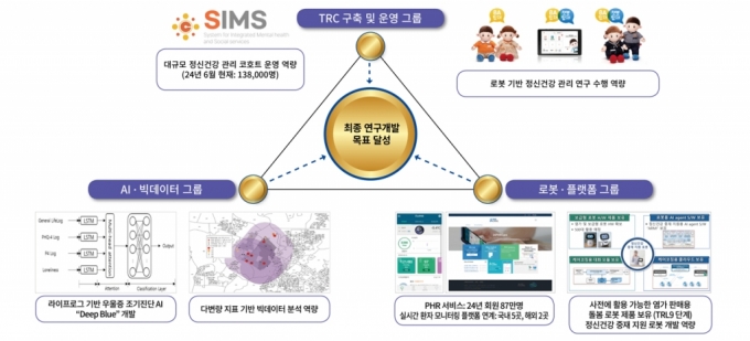 '지역사회 기반 로봇·AI 기술을 활용한 정신건강 고위험군 조기 발견 및 중재 플랫폼 개발사업' 개요./사진제공=단국대 