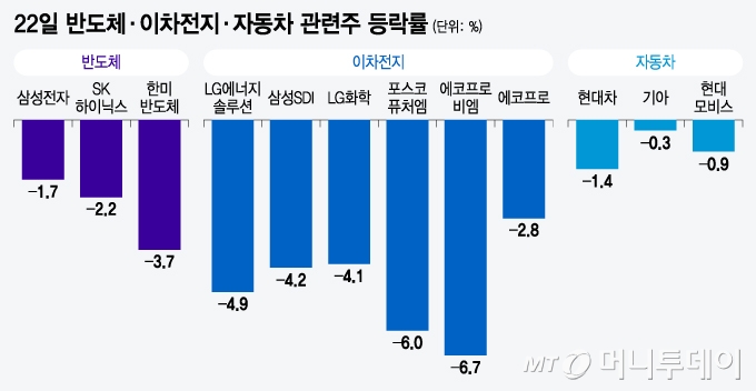 22일 반도체, 이차전지, 자동차 관련주 등락률. /그래픽=윤선정 기자.