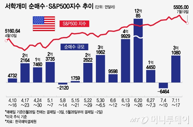 а żS&P500 /׷=