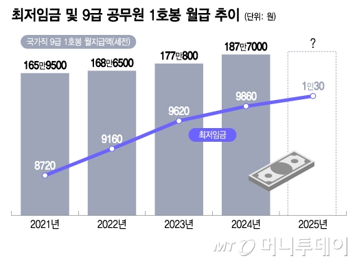 최저임금 및 9급 공무원 1호봉 월급 추이/그래픽=이지혜