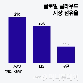 글로벌 클라우드 시장 점유율/그래픽=윤선정