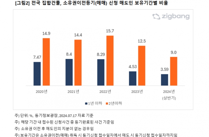 자료=직방