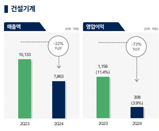 HD현대인프라코어 건설기계 부문 실적 /사진제공=HD현대인프라코어 IR 자료 캡처