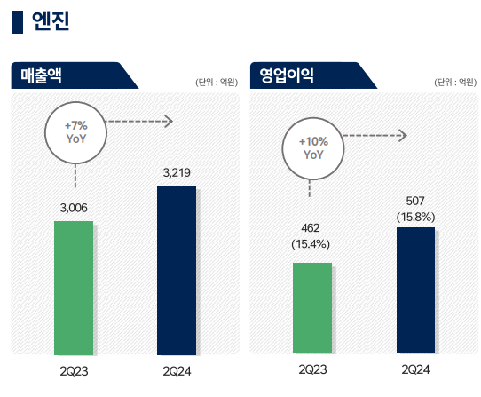 HD현대인프라코어 엔진 부문 실적 /사진제공=HD현대인프라코어 IR 자료 캡처