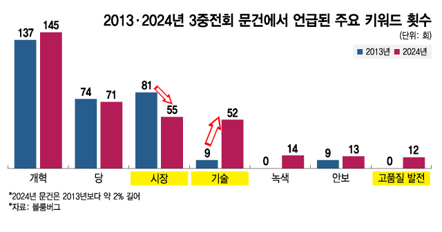 2013·2024년 3중전회 문건에서 언급된 주요 키워드 횟수/그래픽=김지영