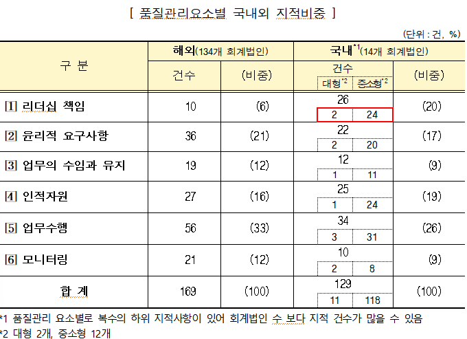 품질관리요소별 국내외 지적비중 /사진=금융감독원