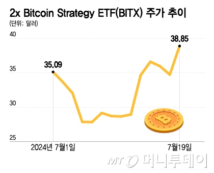 2x Bitcoin Strategy ETF(BITX) 주가 추이/그래픽=이지혜