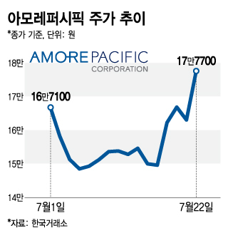 아모레퍼시픽 주가 추이./그래픽=김지영 기자.