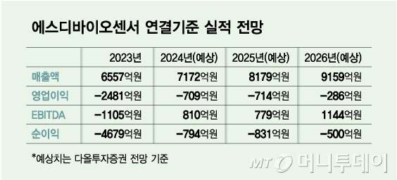 에스디바이오센서 연결기준 실적 전망/그래픽=김다나