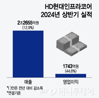 HD현대인프라코어, 2024년 상반기 실적/그래픽=윤선정