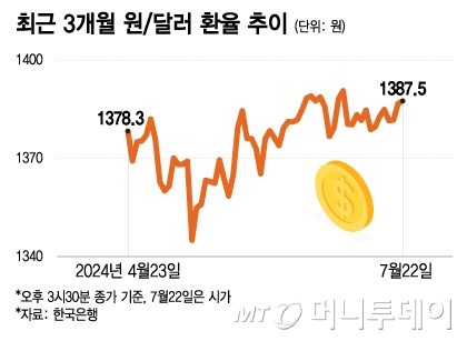 최근 3개월 원,달러 환율 추이/그래픽=이지혜