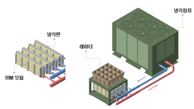 레이다 송수신모듈의 침전식 냉각 시스템/사진제공=키프코우주항공