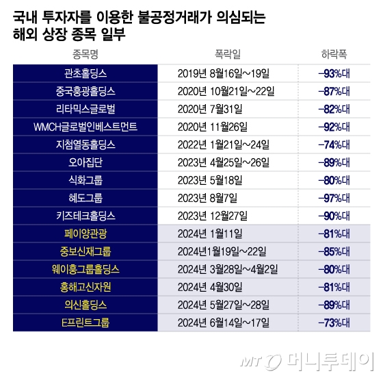 국내 투자자를 이용한 불공정거래가 의심되는 해외 상장 종목 일부. /그래픽=이지혜 디자인기자