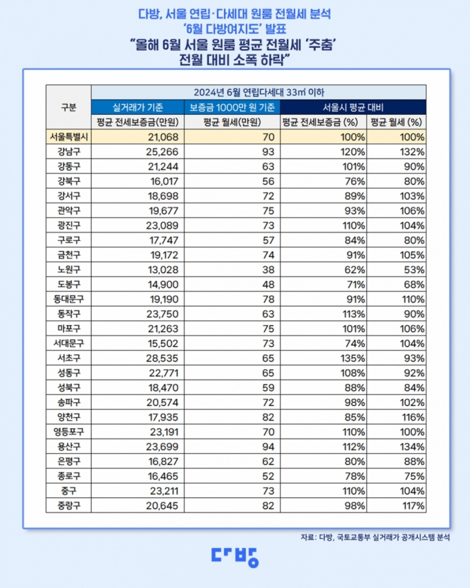 '방 한 칸' 짜리가…서울 월세 70만원, 전세 2억 넘는다