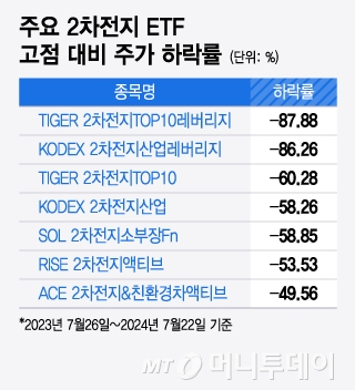 주요 2차전지 ETF 고점 대비 주가 하락률/그래픽=윤선정