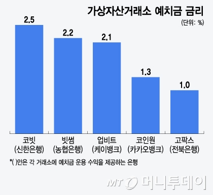 가상자산거래소 예치금 금리/그래픽=윤선정