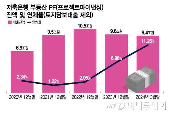 저축은행 부동산 PF(프로젝트파이낸싱) 잔액 및 연체율(토지담보대출 제외)/그래픽=이지혜