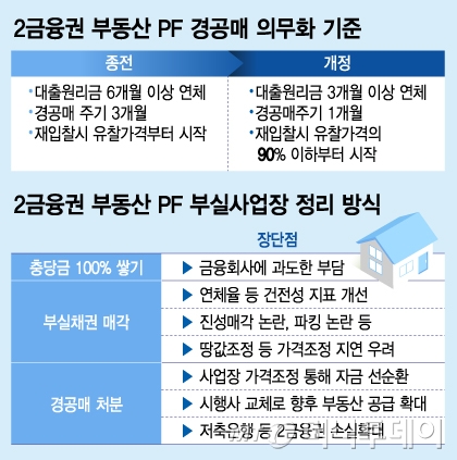 2금융권 부동산 PF 경공매 의무화 기준 및 2금융권 부동산 PF 부실사업장 정리 방식/그래픽=김지영