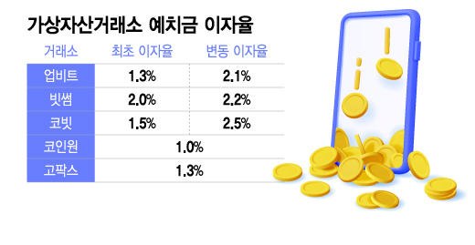 가상자산거래소 예치금 이자율. /그래픽=이지혜 기자.