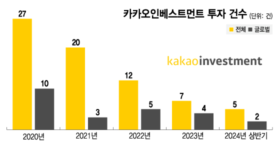 /사진제공=카카오인베스트먼트