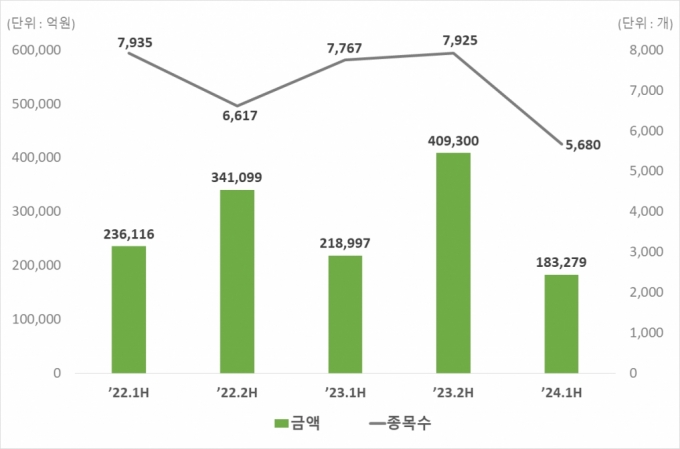 반기별 ELS 발행현황. /사진제공=한국예탁결제원