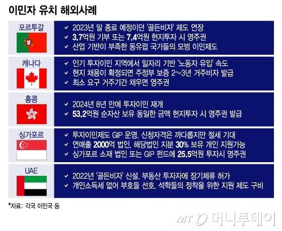 3.7억만 내면 나도 유럽 사람?…'골든비자'로 이민자 모시는 나라들