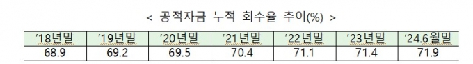 공적자금 회수율 71.9%..2분기 회수액 5980억원